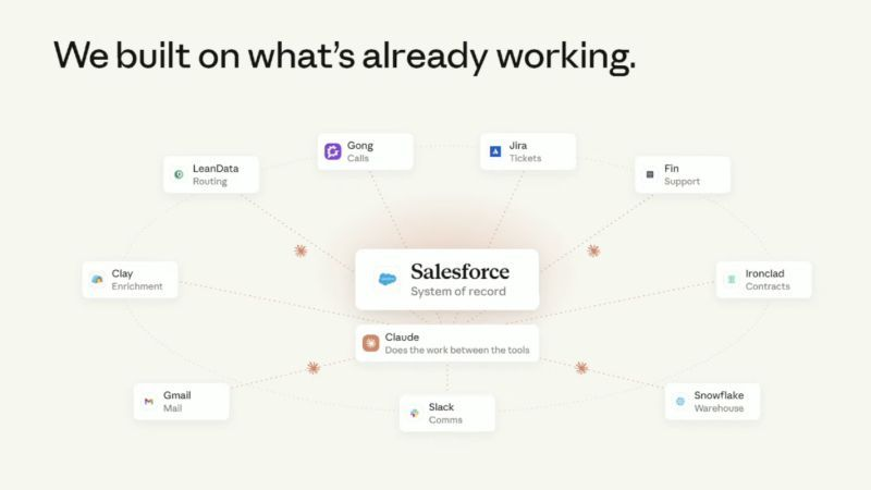 Anthropic SaaStr AI 2026 slide titled 'We built on what's already working' showing Salesforce as the system of record with Claude doing the work between Gong, Jira, Fin, Ironclad, Snowflake, Slack, Gmail, Clay, and LeanData